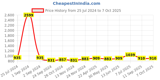 myntra.com Pannkh Printed Shawl Collar Coat With Trousers pannkh Price History Graph from 25 Jul 2024 to 6 Oct 2025