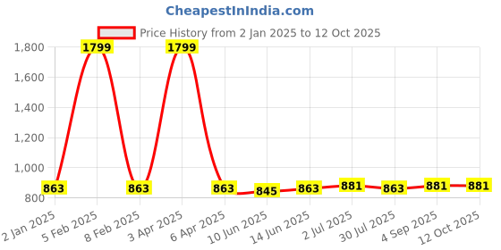 myntra.com Pannkh Printed Short Sleeves Blazer With Trouser pannkh Price History Graph from 2 Jan 2025 to 12 Oct 2025