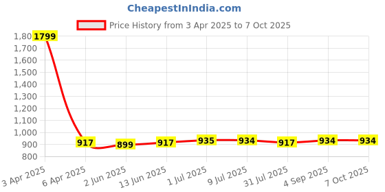 myntra.com Pannkh Printed Sleeveless Shrug & Trouser pannkh Price History Graph from 3 Apr 2025 to 7 Oct 2025