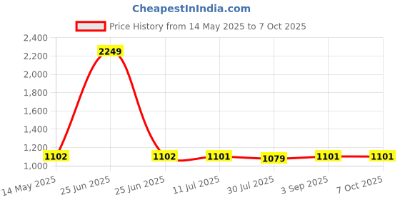myntra.com Pannkh Printed Tailored-Fit Front Open Blazers pannkh Price History Graph from 14 May 2025 to 7 Oct 2025