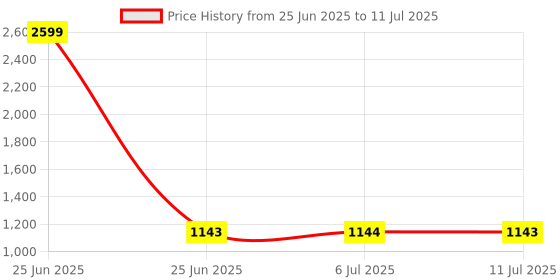 myntra.com Pannkh Printed Tailored-Fit Notched Lapel Single-Breasted Blazer pannkh Price History Graph from 25 Jun 2025 to 11 Jul 2025