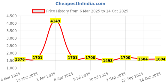 myntra.com Pannkh  Printed Top  & Skirt And with Embroidered Shrug pannkh Price History Graph from 6 Mar 2025 to 14 Oct 2025