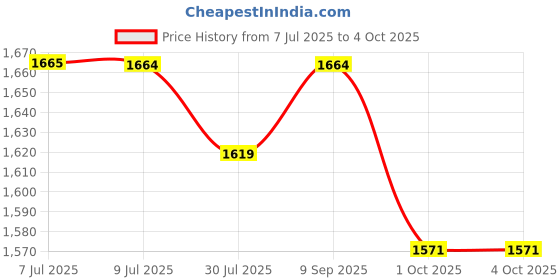 myntra.com Pannkh Printed Top, Jacket With Trouser Co-Ords pannkh Price History Graph from 7 Jul 2025 to 4 Oct 2025
