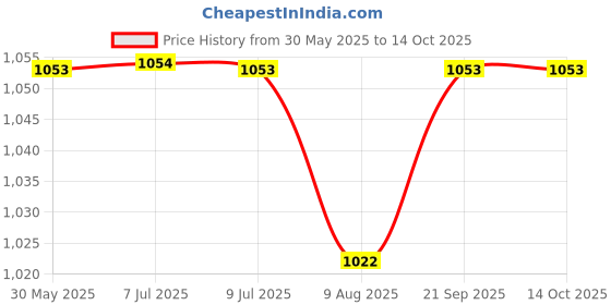 myntra.com Pannkh Printed Top With Palazzo Co-Ords pannkh Price History Graph from 30 May 2025 to 14 Oct 2025