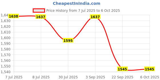 myntra.com Pannkh Printed Top With Palazzo Co-Ords pannkh Price History Graph from 7 Jul 2025 to 5 Oct 2025