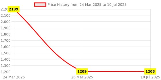 myntra.com Pannkh Printed Top With Pant & Jacket Co-Ords Set pannkh Price History Graph from 24 Mar 2025 to 10 Jul 2025