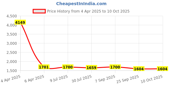 myntra.com Pannkh Printed Top with Skirt pannkh Price History Graph from 4 Apr 2025 to 10 Oct 2025