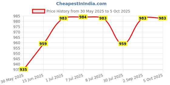 myntra.com Pannkh Printed Top With Trouser Co-Ords pannkh Price History Graph from 30 May 2025 to 4 Oct 2025