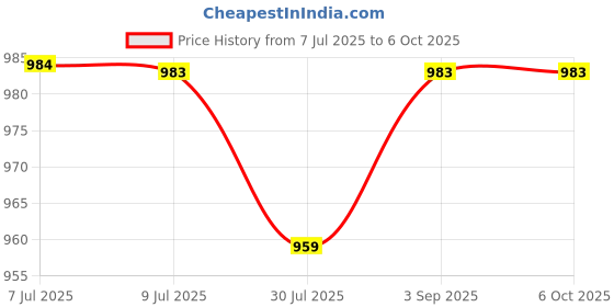 myntra.com Pannkh Printed Top With Trouser Co-Ords pannkh Price History Graph from 7 Jul 2025 to 6 Oct 2025