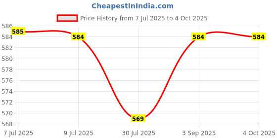 myntra.com Pannkh Printed Top With Trouser Co-Ords pannkh Price History Graph from 7 Jul 2025 to 4 Oct 2025