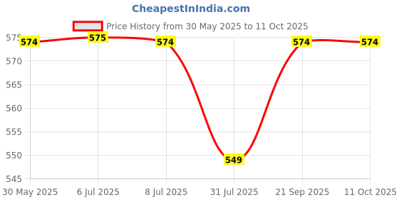 myntra.com Pannkh Printed Top With Trousers pannkh Price History Graph from 30 May 2025 to 9 Oct 2025