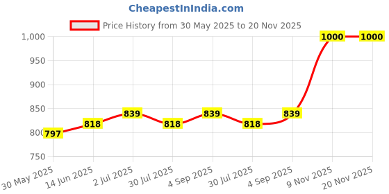myntra.com Pannkh Printed V-Neck Short Sleeves Pure Cotton Top & Trouser pannkh Price History Graph from 30 May 2025 to 20 Nov 2025