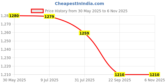 myntra.com Pannkh Printed V Neck Top With Skirt Co-Ords Set pannkh Price History Graph from 30 May 2025 to 5 Nov 2025