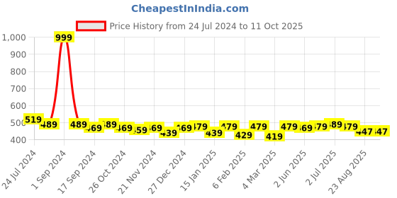 myntra.com Pannkh Round Neck Extended Sleeves Graphic Printed Top pannkh Price History Graph from 24 Jul 2024 to 10 Oct 2025
