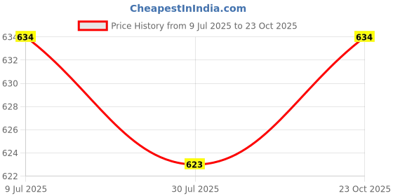 myntra.com Pannkh Round Neck Long Sleeves A-line Kurta pannkh Price History Graph from 9 Jul 2025 to 23 Oct 2025