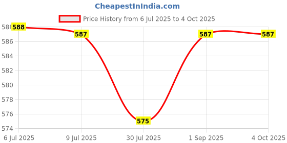 myntra.com Pannkh Round Neck Regular Top pannkh Price History Graph from 6 Jul 2025 to 4 Oct 2025