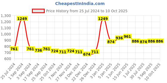 myntra.com Pannkh Self-Design Notched Lapel Collar Single-Breasted Casual Blazer pannkh Price History Graph from 25 Jul 2024 to 9 Oct 2025