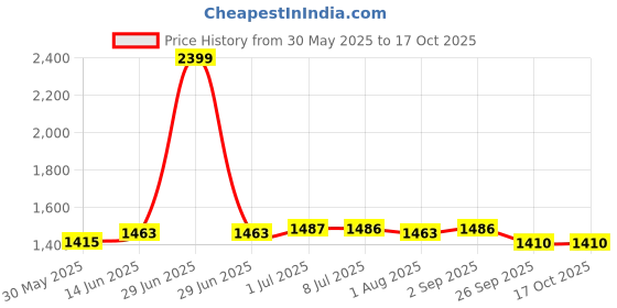 myntra.com Pannkh Shawl Collar Front Open Coat pannkh Price History Graph from 30 May 2025 to 16 Oct 2025