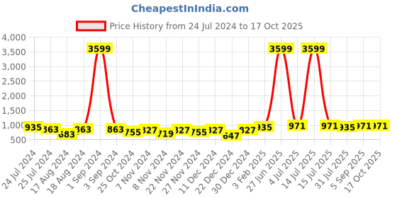 myntra.com Pannkh Shawl Collar Long Sleeves Open Front Blazer pannkh Price History Graph from 24 Jul 2024 to 16 Oct 2025