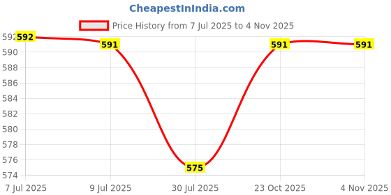 myntra.com Pannkh Sheer Yoke Round Neck Straight Kurta pannkh Price History Graph from 7 Jul 2025 to 2 Nov 2025