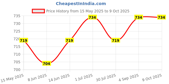 myntra.com Pannkh Shoulder Strap Neck Sleeveless Top With Trouser pannkh Price History Graph from 15 May 2025 to 9 Oct 2025