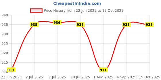 myntra.com Pannkh Shoulder Straps Printed Basic Jumpsuit pannkh Price History Graph from 22 Jun 2025 to 15 Oct 2025