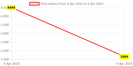 myntra.com Pannkh Sleeveless Top And Dhoti Pant With Block Printed Jacket C-Ord Set pannkh Price History Graph from 4 Apr 2025 to 6 Apr 2025