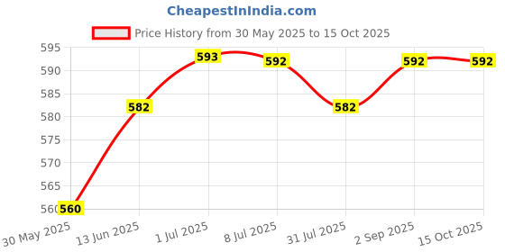 myntra.com Pannkh Solid Crepe Wrap Crop Top pannkh Price History Graph from 30 May 2025 to 15 Oct 2025