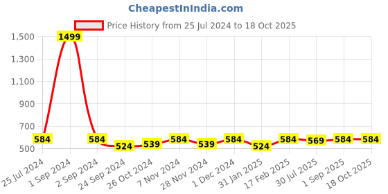 myntra.com Pannkh Striped Thread Work Cotton A-Line Kurta pannkh Price History Graph from 25 Jul 2024 to 18 Oct 2025