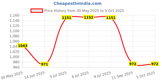 myntra.com Pannkh Tailored-Fit Front-Open Notched Lapel Blazer pannkh Price History Graph from 30 May 2025 to 5 Oct 2025