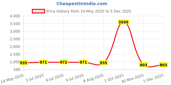 myntra.com Pannkh Tailored Single-Breasted Blazer pannkh Price History Graph from 14 May 2025 to 2 Dec 2025
