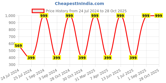 myntra.com Pannkh Unisex Yellow 5 Pcs 2 Ply Solid Reusable Outdoor Masks pannkh Price History Graph from 24 Jul 2024 to 28 Oct 2025