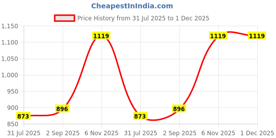 myntra.com Pannkh V-Neck Printed Basic Jumpsuit pannkh Price History Graph from 31 Jul 2025 to 30 Nov 2025