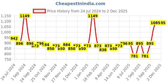 myntra.com Pannkh White & Black Checked Basic Jumpsuit pannkh Price History Graph from 24 Jul 2024 to 1 Dec 2025