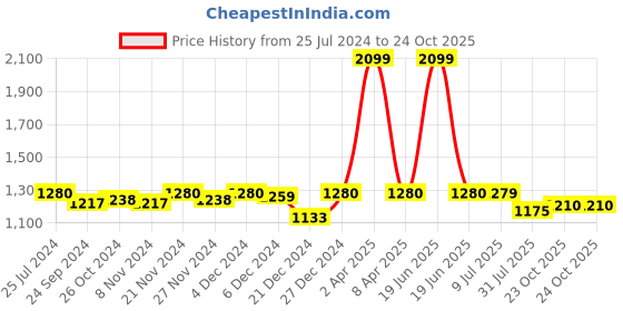 myntra.com Pannkh Women Black & Mustard Yellow Solid Top with Skirt pannkh Price History Graph from 25 Jul 2024 to 23 Oct 2025