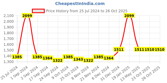 myntra.com Pannkh Women Black & Yellow Printed Top & Trousers pannkh Price History Graph from 25 Jul 2024 to 24 Oct 2025