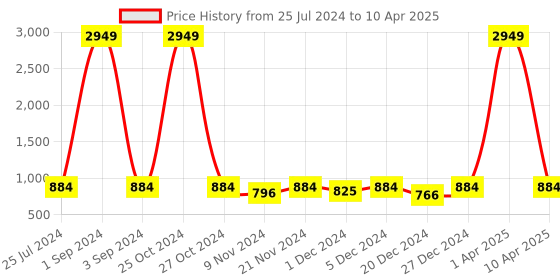 myntra.com Pannkh Women Block Printed Top With Trousers pannkh Price History Graph from 25 Jul 2024 to 10 Apr 2025