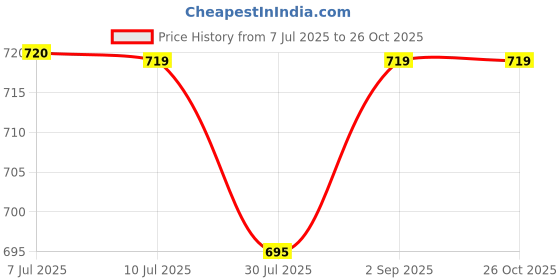 myntra.com Pannkh Women Blue & Black Self Design Pullover pannkh Price History Graph from 7 Jul 2025 to 26 Oct 2025
