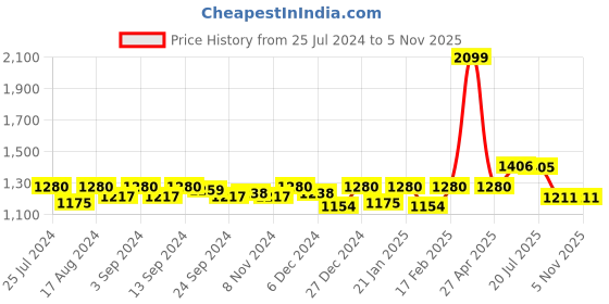 myntra.com Pannkh Women Blue & Multicoloured Solid Top with Skirt pannkh Price History Graph from 25 Jul 2024 to 1 Nov 2025