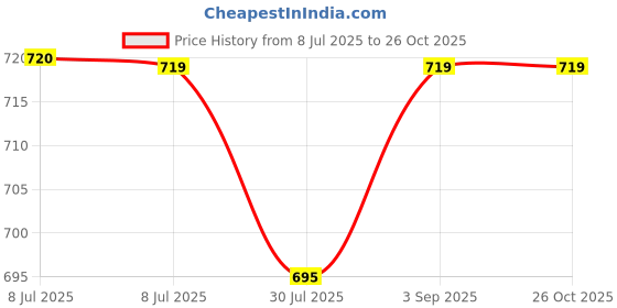 myntra.com Pannkh Women Blue Striped Pullover pannkh Price History Graph from 8 Jul 2025 to 25 Oct 2025