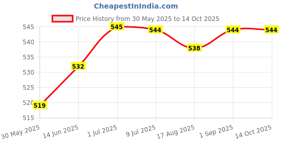 myntra.com Pannkh Women Camaouflage Printed Bardot Top pannkh Price History Graph from 30 May 2025 to 4 Oct 2025