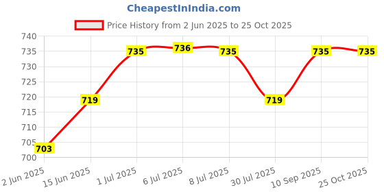 myntra.com Pannkh Women Colourblocked Regular A-Line Calf Length Kurta Thread Work pannkh Price History Graph from 2 Jun 2025 to 25 Oct 2025