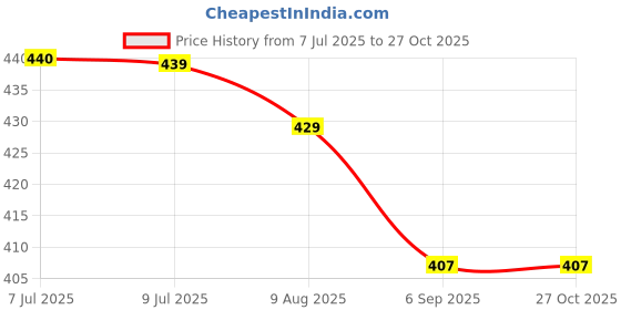 myntra.com Pannkh Women Cuff Sleave Regular Top pannkh Price History Graph from 7 Jul 2025 to 27 Oct 2025
