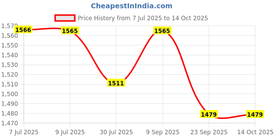myntra.com Pannkh Women Ethnic Motifs Kurta with Sharara & With Dupatta pannkh Price History Graph from 7 Jul 2025 to 14 Oct 2025