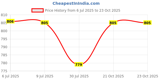 myntra.com Pannkh Women Ethnic Motifs Printed Kurta pannkh Price History Graph from 6 Jul 2025 to 23 Oct 2025