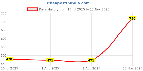 myntra.com Pannkh Women Ethnic Palazzos pannkh Price History Graph from 10 Jul 2025 to 17 Nov 2025