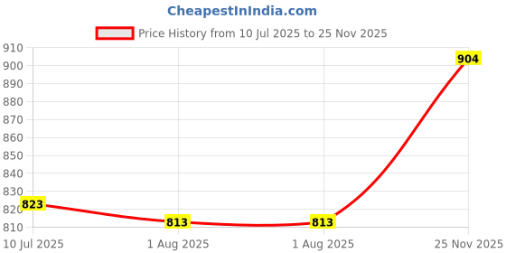myntra.com Pannkh Women Flared Ethnic Palazzos pannkh Price History Graph from 10 Jul 2025 to 25 Nov 2025