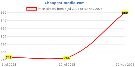 myntra.com Pannkh Women Flared Ethnic Palazzos pannkh Price History Graph from 6 Jul 2025 to 30 Nov 2025