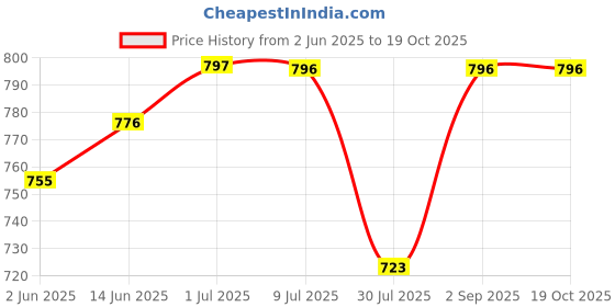 myntra.com Pannkh Women Front Tassel Indie Prints Kurta pannkh Price History Graph from 2 Jun 2025 to 19 Oct 2025