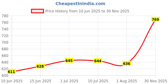 myntra.com Pannkh Women Geometric Printed Palazzos pannkh Price History Graph from 10 Jun 2025 to 30 Nov 2025